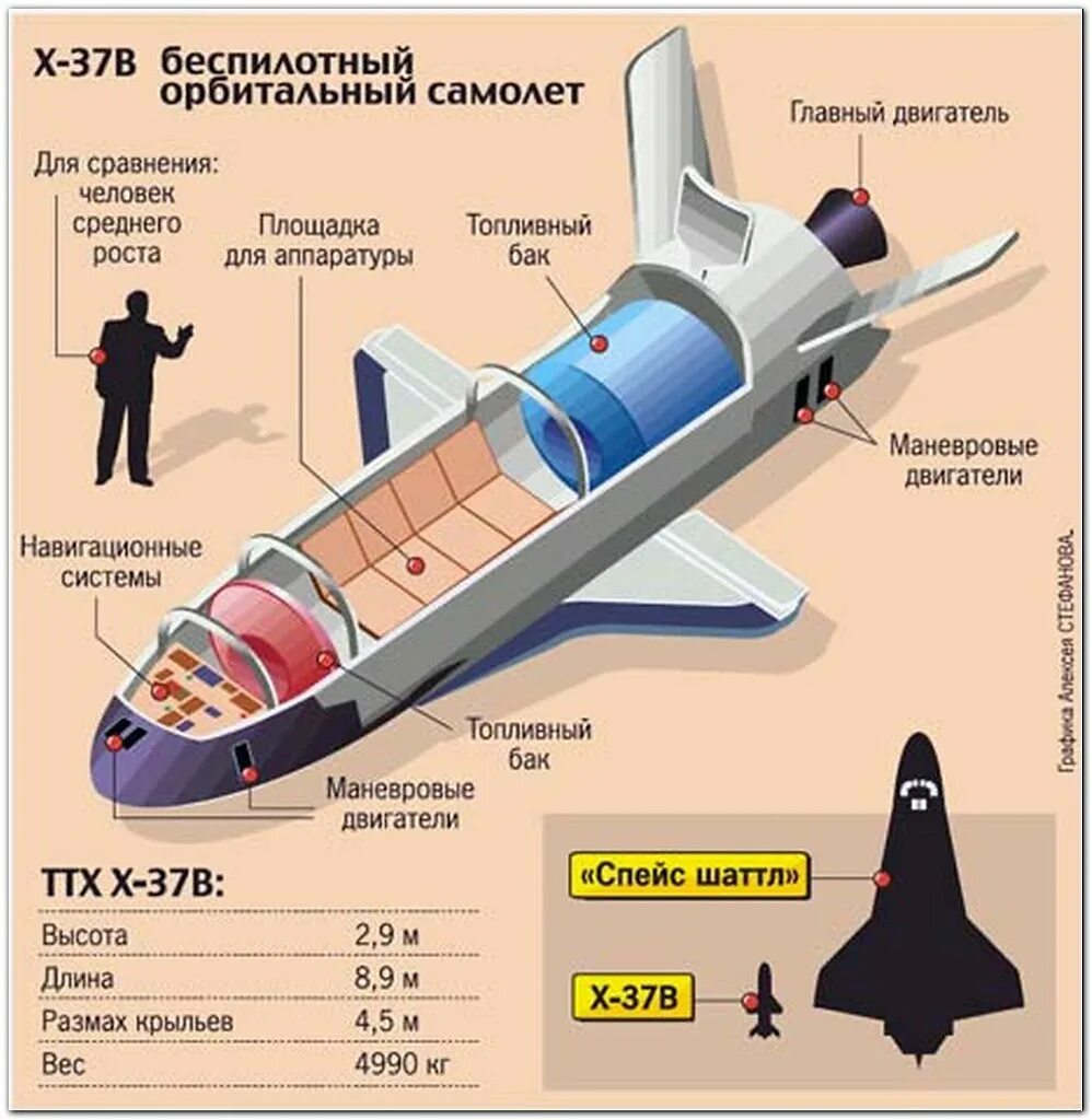 Космический самолет x-37b. Космический беспилотник x-37b. Боинг х-37. Беспилотник США X-37b. Х 37 б