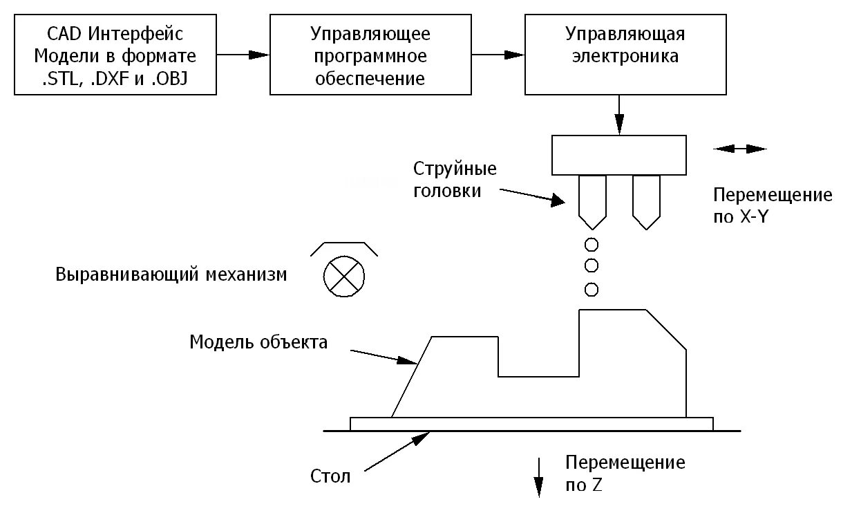 Принцип работы графика. Блок схема 3д принтера. Принципиальная электрическая схема лазерного принтера. Структурная схема 3д принтера. Структурная схема 3d принтера.