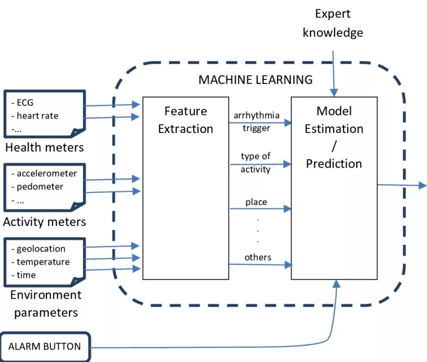 Обучение машинному коду. Схема машинного обучения. Machine Learning схема. Машинное обучение диаграмма. Классическое обучение машинное обучение.