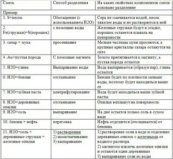 Однородные смеси примеры и способы разделения