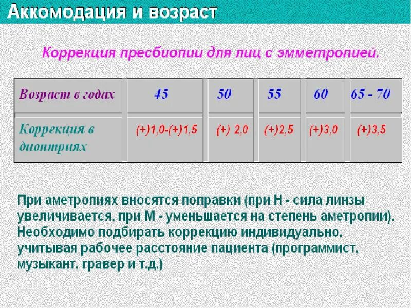 Аккомодация таблица