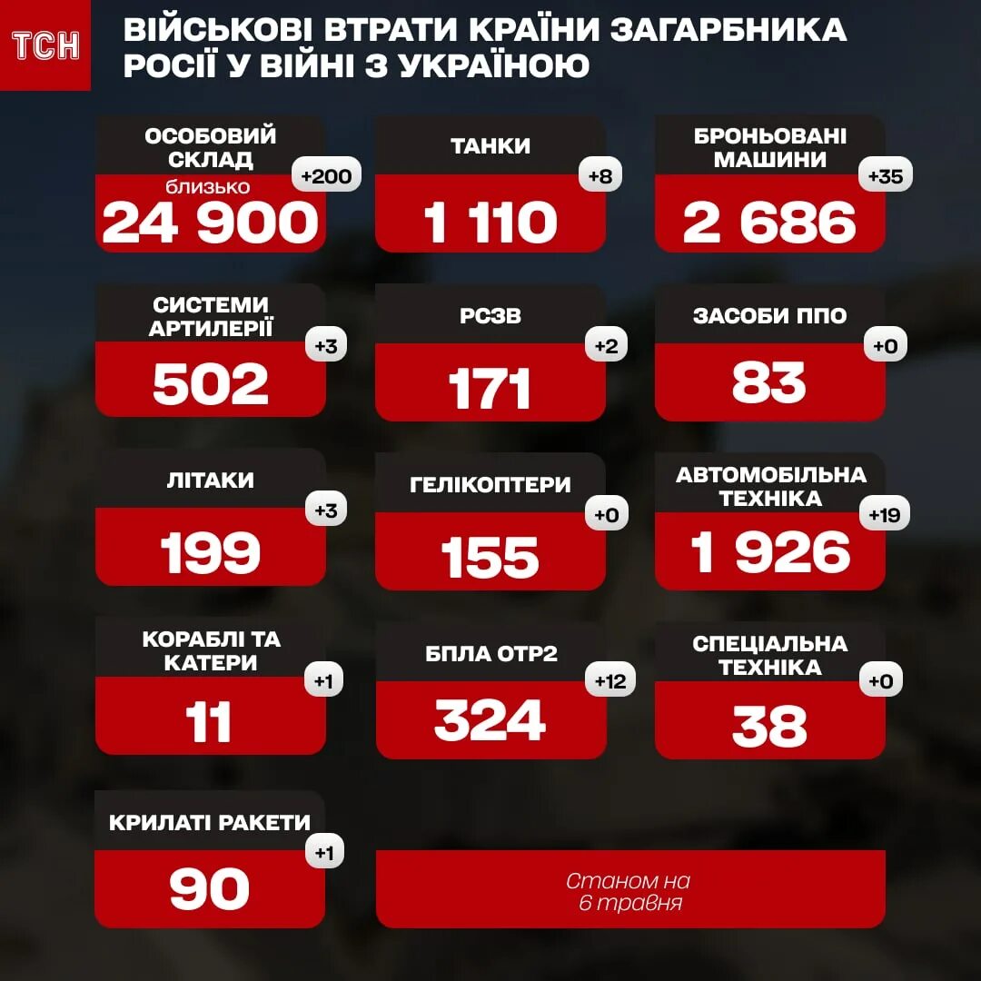 Потери России. Потери России на Украине. Генштаб обновил потери РФ. Схема потерь России и Украины. Генштаб украины потери россии