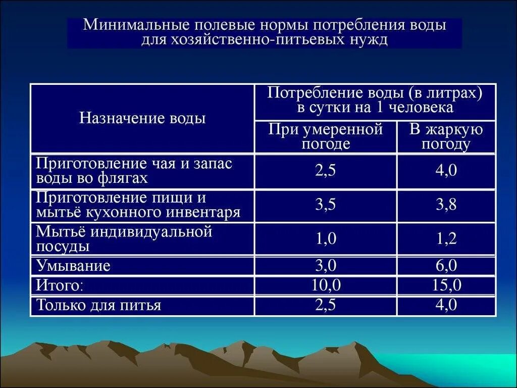 Сколько литров питьевой. Норма расхода питьевой воды на 1 человека в месяц. Норма потребления воды в сутки на 1 человека. Норматив расхода горячей воды на 1 человека. Норматив водоснабжения на 1 человека.