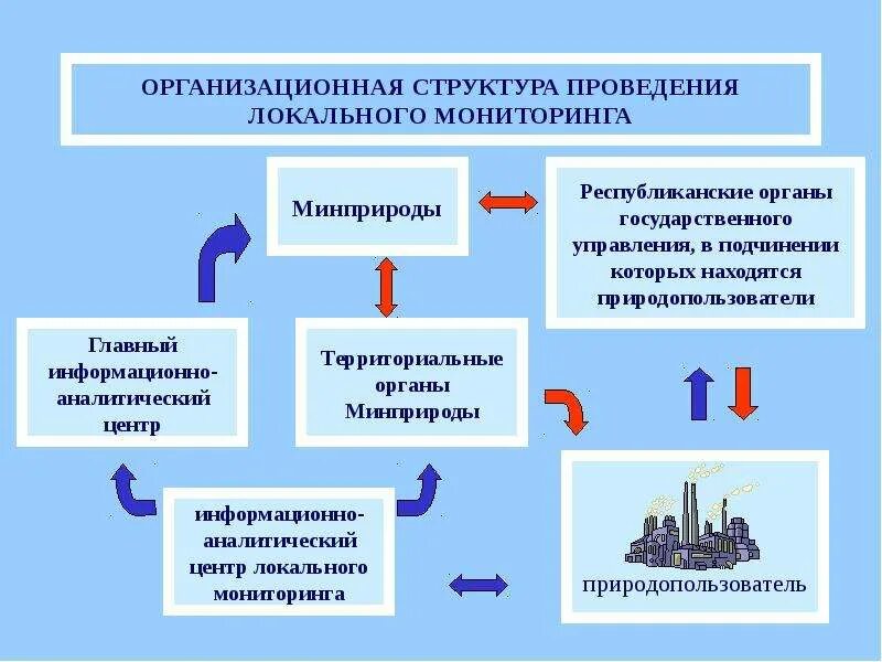 Пример локального мониторинга. Локальный мониторинг примеры. локальный экологический мониторинг. цели локального мониторинга. объектами локального мониторинга являются.