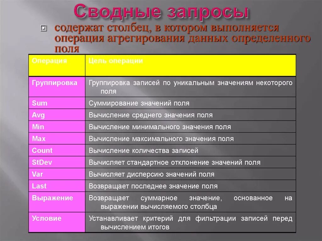 Которых выполнялись данные операции. Агрегирование данных это. Сводные запросы. Содержит в запросе. Сводный запрос access.