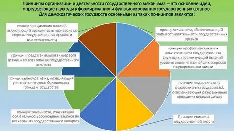 4 принципы организации и деятельности государственного аппарата