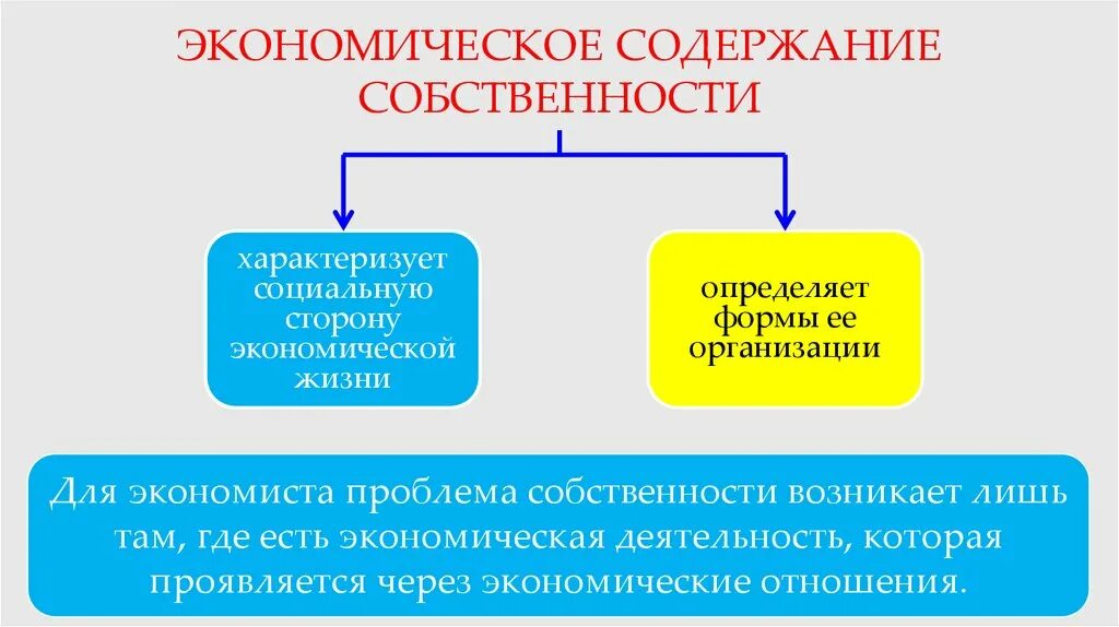 Проблема собственности в экономике. Экономическое содержание собственности. Собственность экономическое содержание собственности. Экономическое содержание отношений собственности. Экономическое содержание собственности характеризуется.