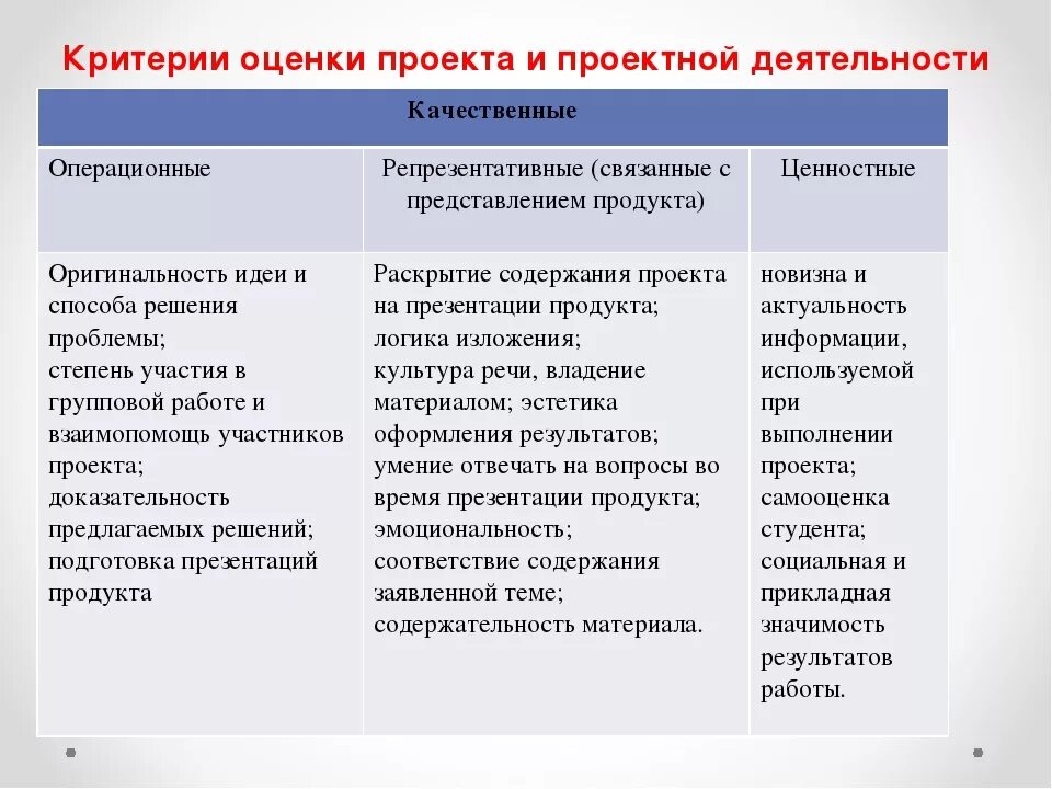 Оценка качества исполнения. Критерии и показатели проекта. Критерии оценки работы. Критерии проектной работы. Критерии и методы оценки результатов проекта.