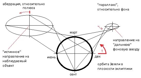 Параллакс движения. Двигательный параллакс. бинокулярный параллакс. параллакс движения в психологии. параллакс в оптике.