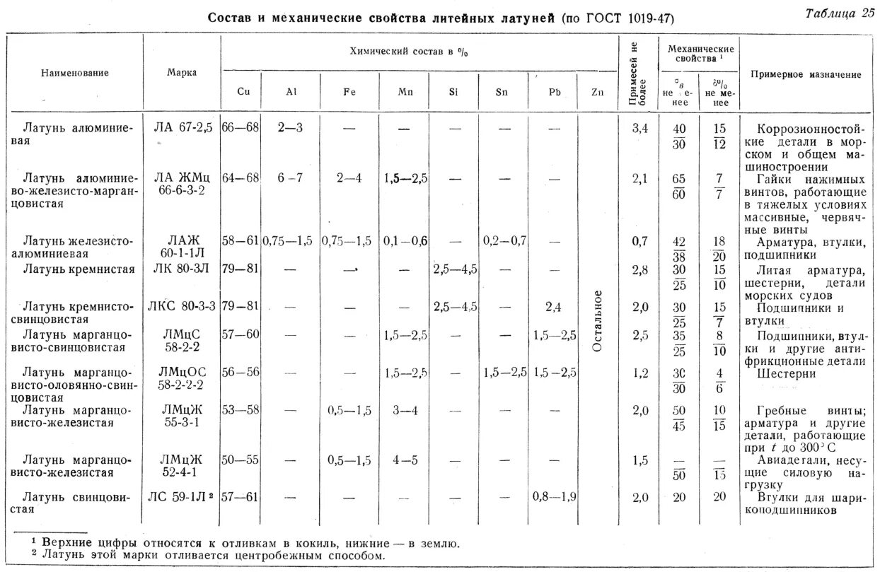 Механические свойства детали. Маркировка латуни расшифровка таблица. Марки латуни и их расшифровка. Латунь состав свойства применение таблица. Химические свойства сплава латуни.
