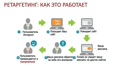 Ретаргетинг товаров