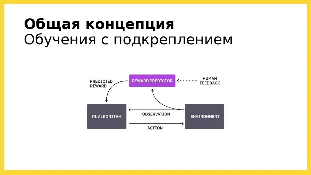 Методы обучения с подкреплением. Обучение с подкреплением. Схема обучения с подкреплением. Обучение с подкреплением машинное обучение. Обучение с подкреплением примеры.