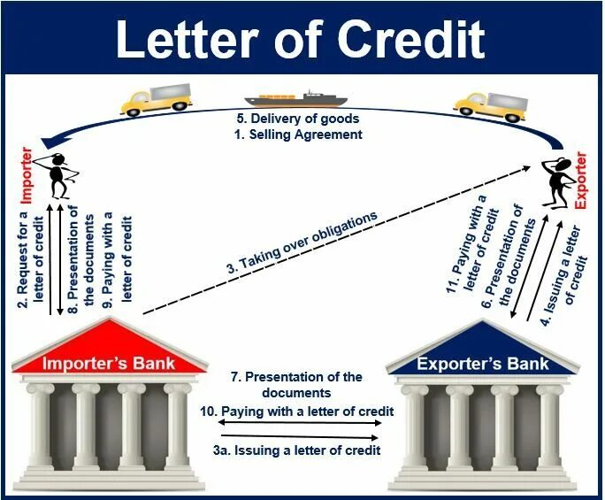 Letter of credit. Letter of credit аккредитив. Bank Letter of credit. Letter of credit example. Export import bank