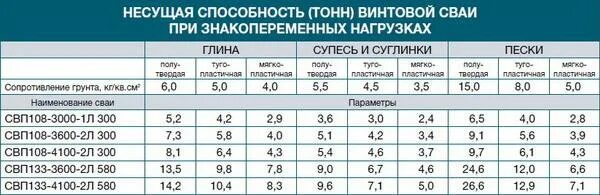 Какую нагрузку выдерживает свая