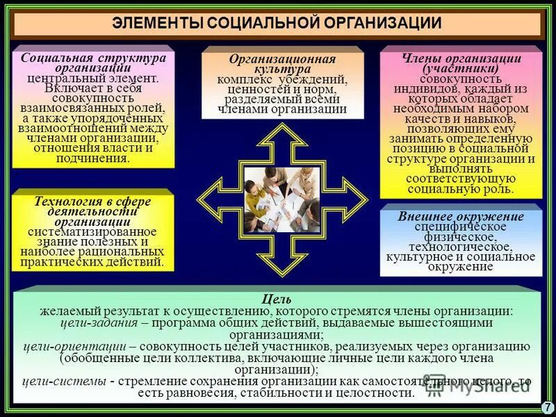 структура социальной организации. 5 социальных организаций. 5 социальных организаций. делимитация это кратко. 5 социальных организаций.