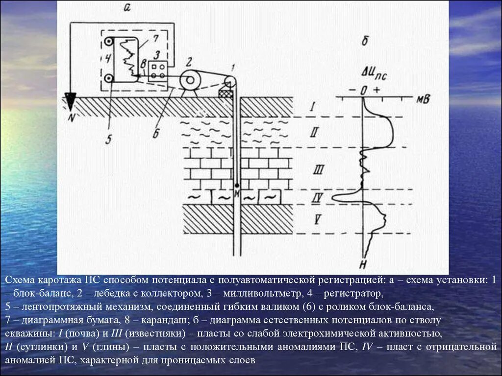 Метод геофизической скважины. Геофизический метод исследования скважин. Методы каротажа скважин. Прибор индукционного каротажа. Геофизические исследования скважин каротаж.