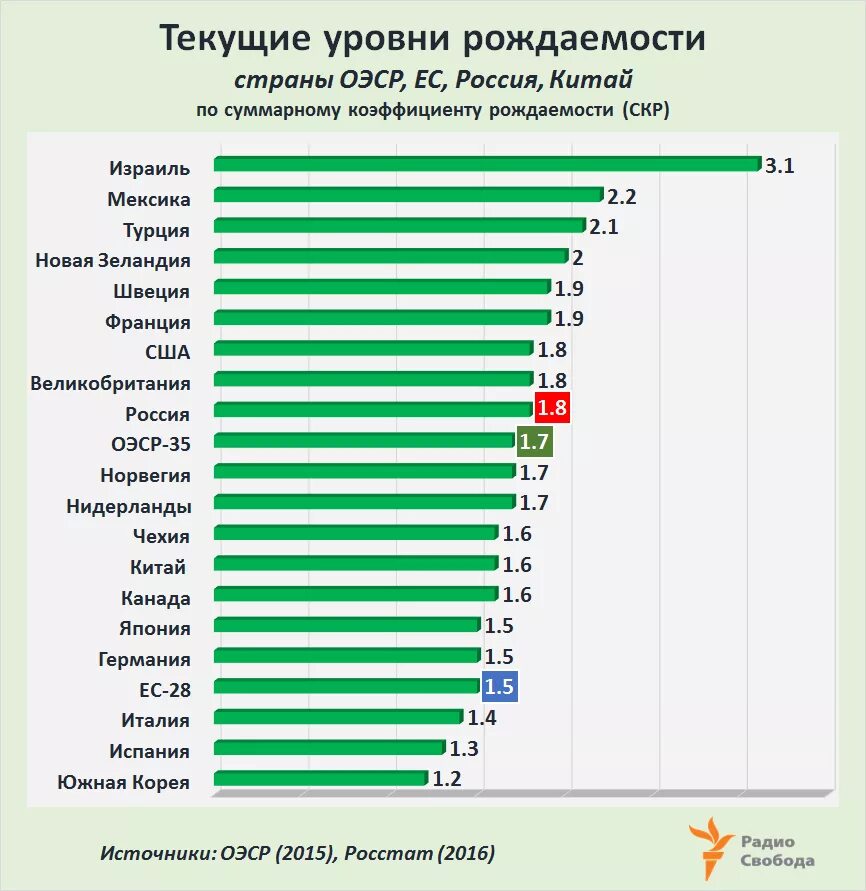 Регион самой высокой рождаемости в мире