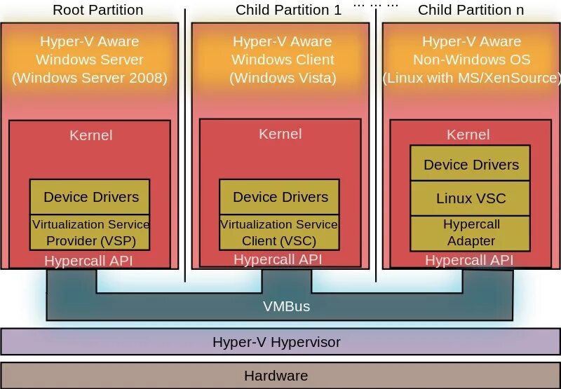 Hyper v логические процессоры. Гипервизор архитектура. архитектура hyper-v. гипервизора hyper-v. hyper-v hypervisor architecture.