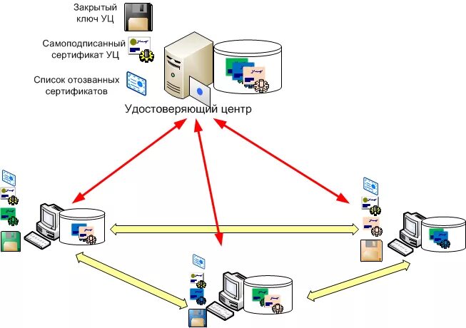 Инфраструктура открытых ключей PKI. Компоненты инфраструктуры открытых ключей (public Key infrastructure, PKI). Схема инфраструктуры открытых ключей. PKI (public Key infrastructure) – это инфраструктура открытых ключей.