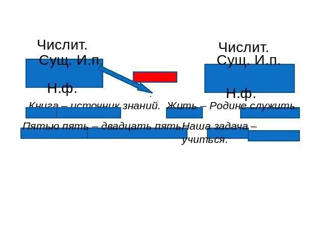 Пятью пять двадцать пять сказуемое. Жить родине служить подлежащее и сказуемое. пятью пять двадцать пять подлежащее и сказуемое. пятью пять — двадцать пять. подлежащие и сказуемое. жить родине служить схема предложения.