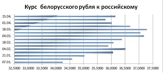 Курс белорусского рубля к российскому в белоруссии