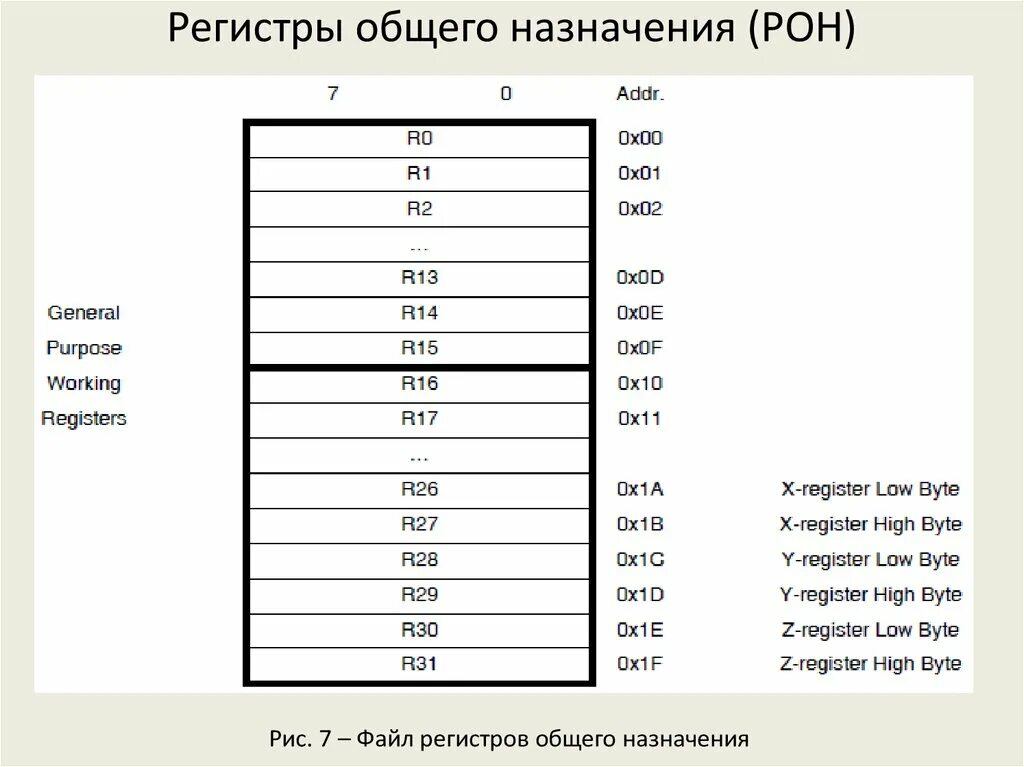 Atmega16 регистры общего назначения. Регистры общего назначения ассемблер таблица. Регистры общего назначения MCU r28 и r29 образуют новый регистр с именем. Рег стры общего назначения.