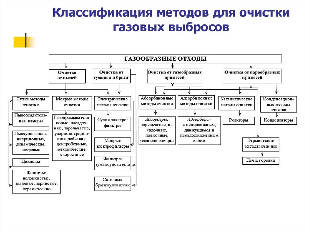 Методы очистки выбросов газов. Классификация методов очистки пылегазовых выбросов. Классификация систем и методов очистки отходящих газов. Перечислите основные методы очистки газообразных выбросов. Методы очистки газообразных выбросов от пыли таблица.