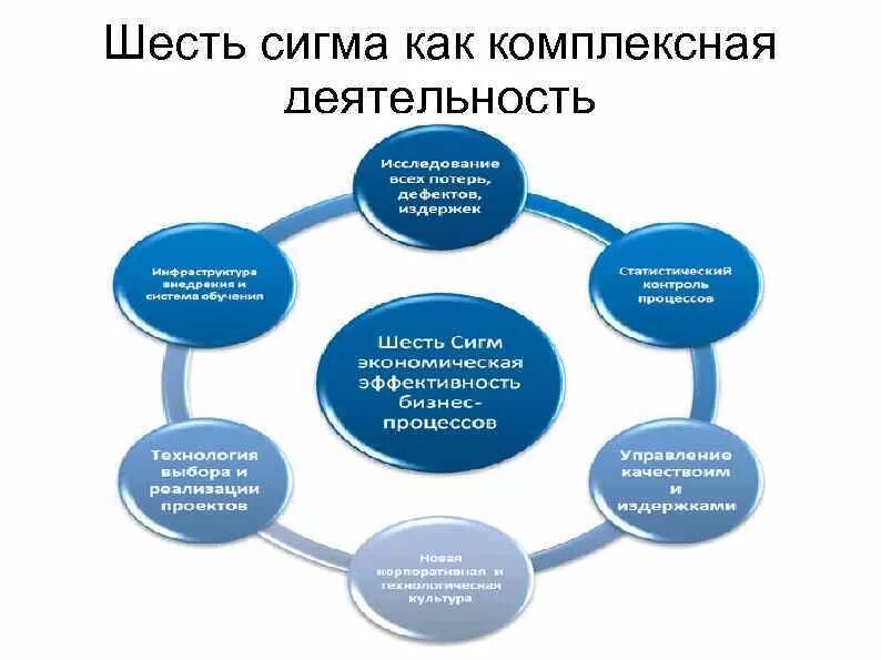 Методология «лин 6 сигма». 6 сигма бережливое производство. Методологии lean six sigma. Лин инструменты бережливого производства. Lean 6 sigma.