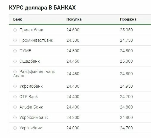 Курс доллара в банках. Курс доллара на завтра в банках. 100 Долларов покупка. Курс доллара 100. Курс доллара банк сумы