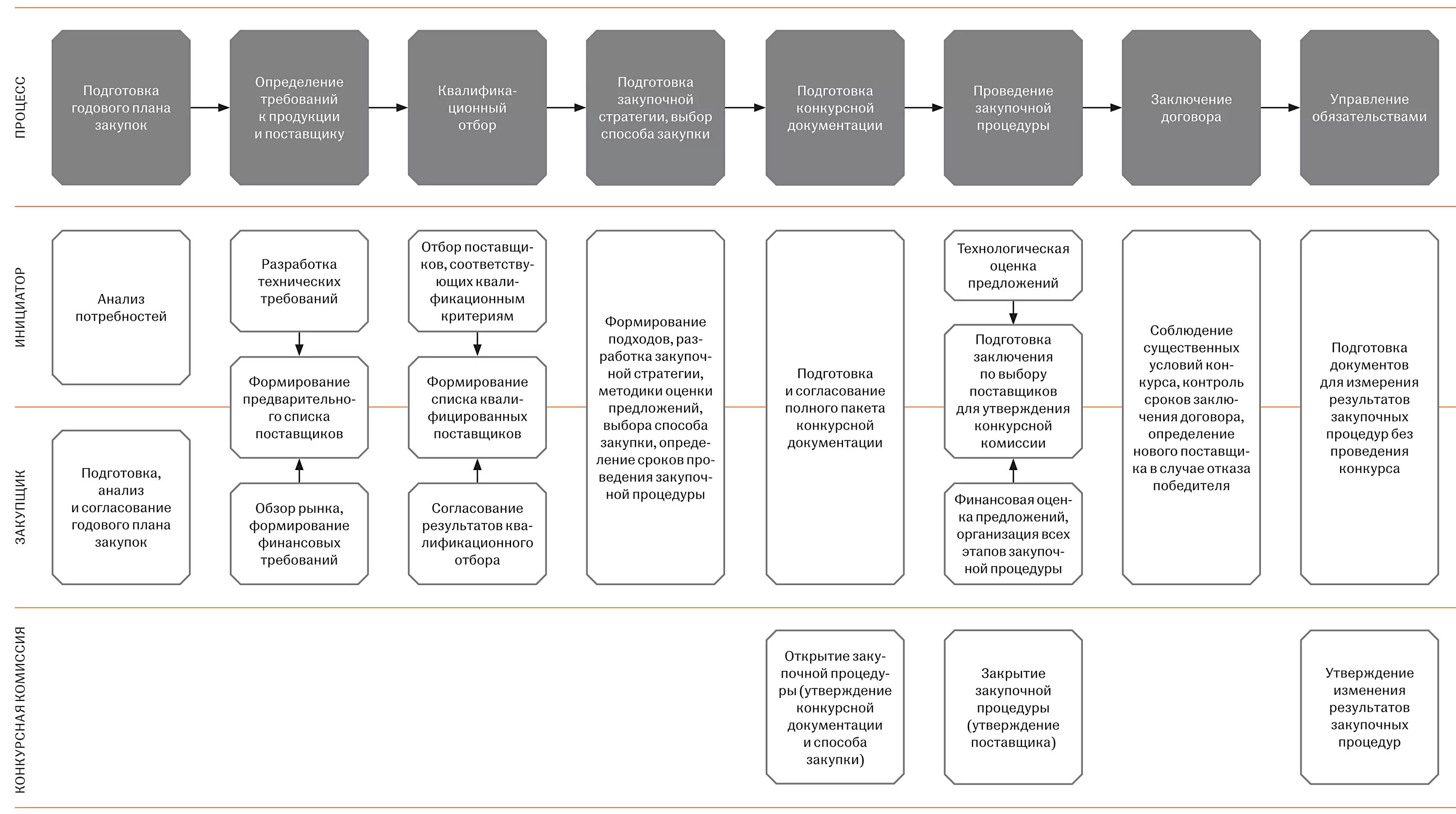 Отдел организации подготовки. Алгоритм (схема) проведения закупочной процедуры. Схема бизнес процесса закупочной деятельности. Алгоритм проведения закупочных процедур. Бизнес процесс закупочной деятельности.