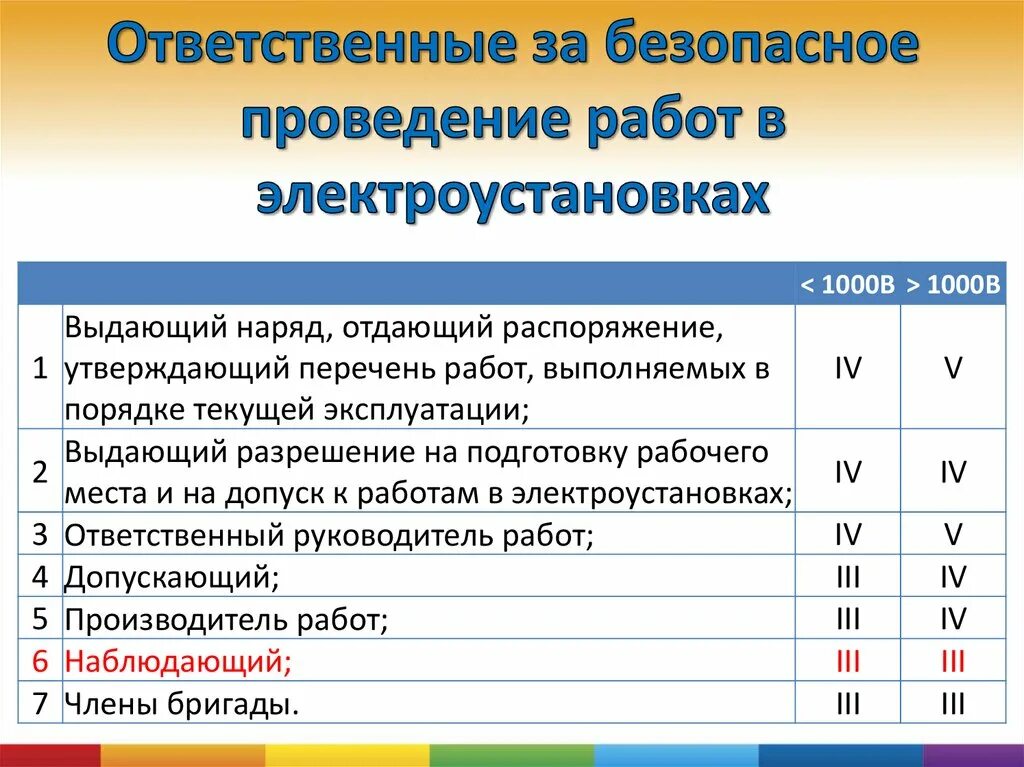 Какую группу по электробезопасности должен иметь наблюдающий. Ответственные за безопасное проведение работ. Ответственные за безопасное выполнение работ в электроустановках. Ответственные за безопасное ведение работ в электроустановках. Ответственные за безопасное ведение работ.