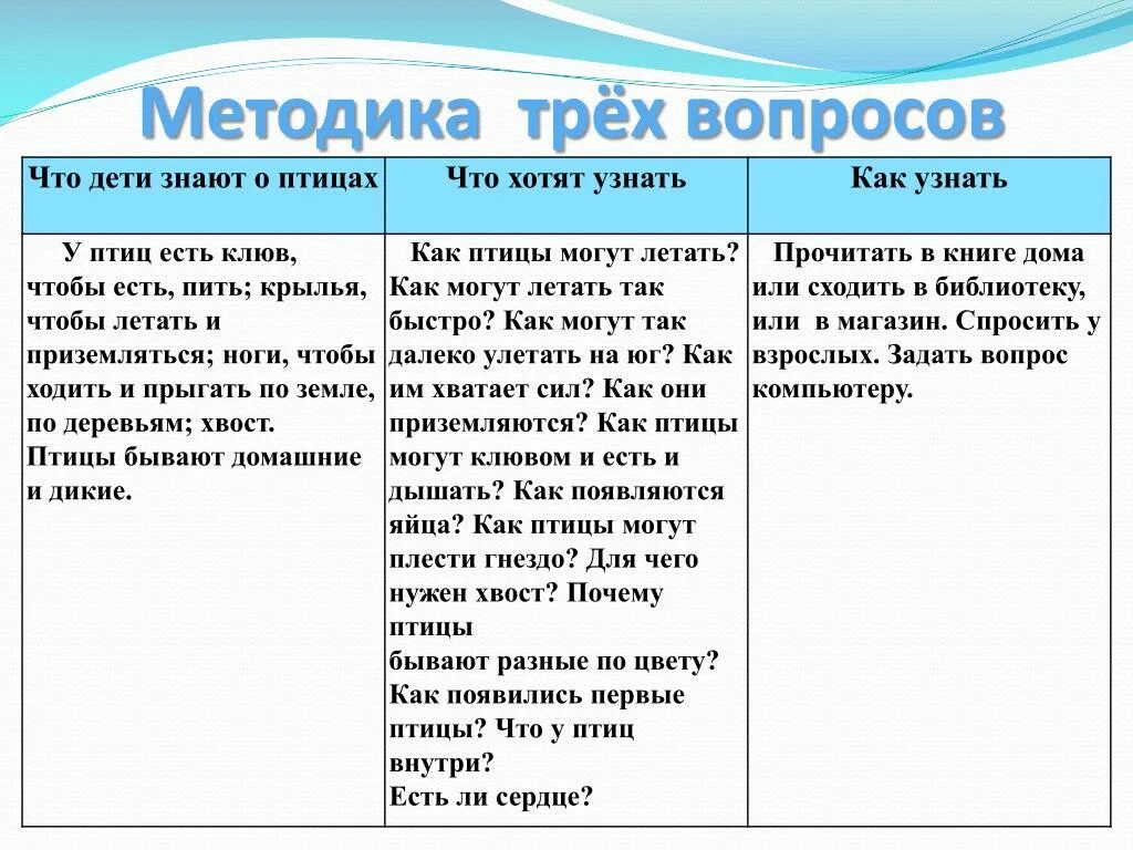 Проекта 3 группа. Методика трех вопросов. Методика три вопроса для дошкольников. Методика модель трех вопросов. Метод трех вопросов в детском саду.