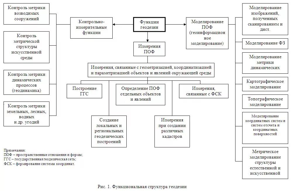 этапы полевых работ в геодезии. правила техники безопасности при выполнении геодезических работ. презентация на тему геодезия. состав геодезии. организационная структура геодезической компании.