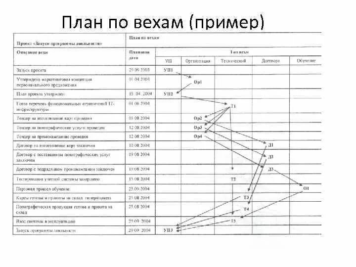Основные этапы проекта: инициации, реализации и завершения