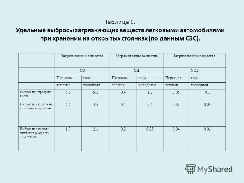 Максимально разовый выброс. Удельный выброс загрязняющих веществ это. Таблица выбросов загрязняющих веществ. Удельные выбросы загрязняющих веществ от автомобилей. Удельные выбросы загрязняющих веществ при сжигании топлива таблица.