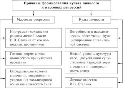 Последствия массовых репрессий в 30 е