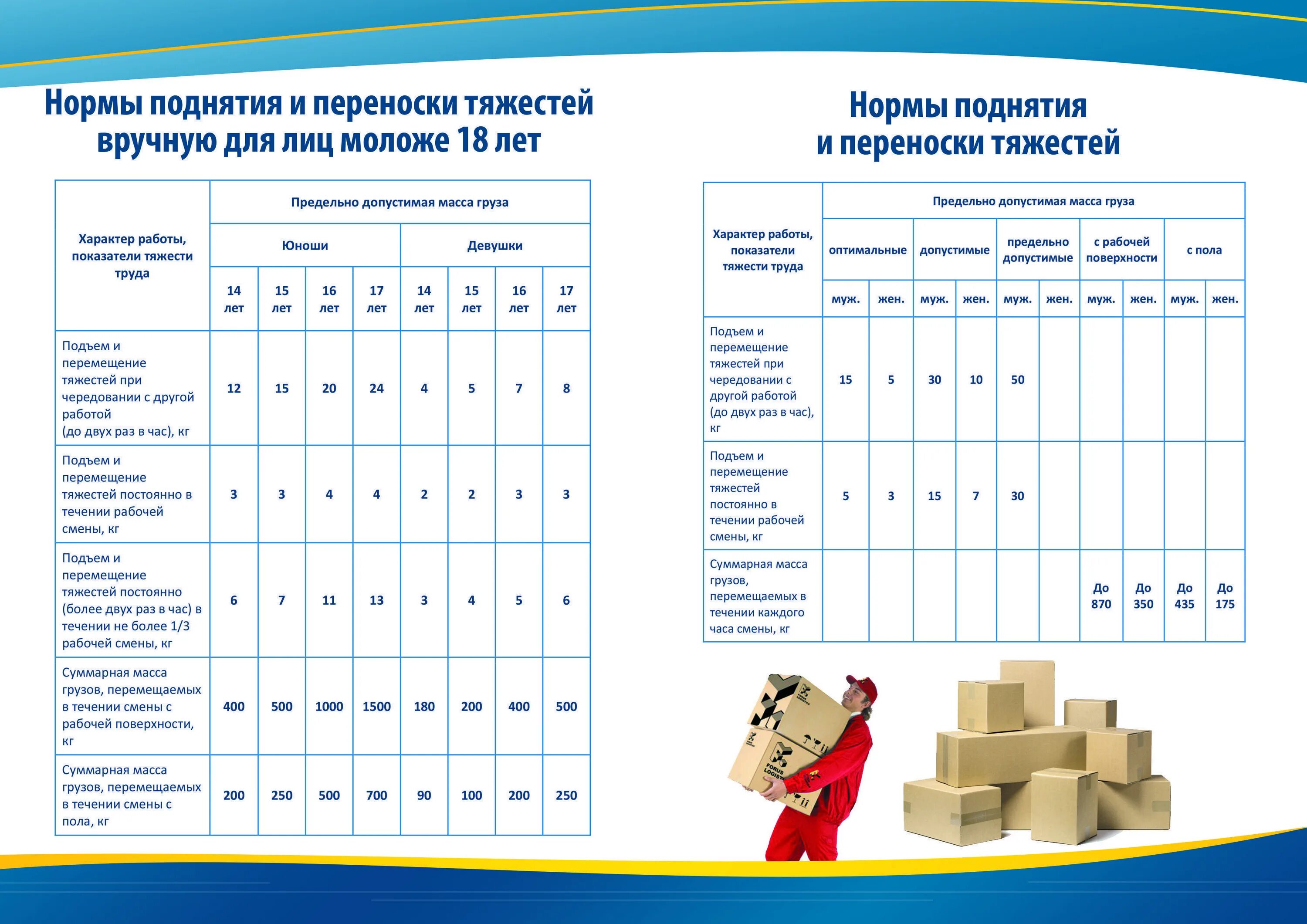 Масса перемещаемого груза мужчины. Нормы по переносу тяжестей. Нормы перемещения тяжестей. Нормы переноса тяжестей охрана труда. Нормы подъёма и переноса тяжести на производстве.