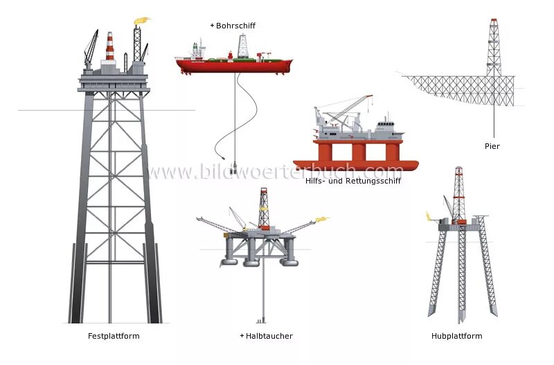 Стационарная нефтяная платформа. Устройство нефтяной платформы. Стационарная нефтяная платформа схема. TLP платформа. Fixed platform