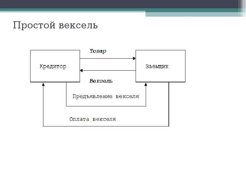 Вексель актив. Вексель. Простой вексель. Вексель картинки для презентации. Держатель векселя это.