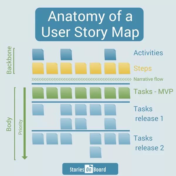 Карта user. User story Mapping. Карта user story. User story Map пример. User story схема.