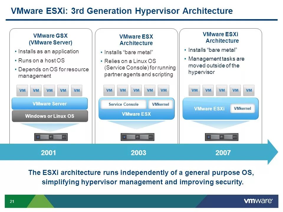 Vmware esxi windows. Гипервизор vmware vsphere. виртуализация серверов vmware esxi. архитектура гипервизора vmware esxi. архитектура виртуальных vmware vsphere hypervisor 7.0.