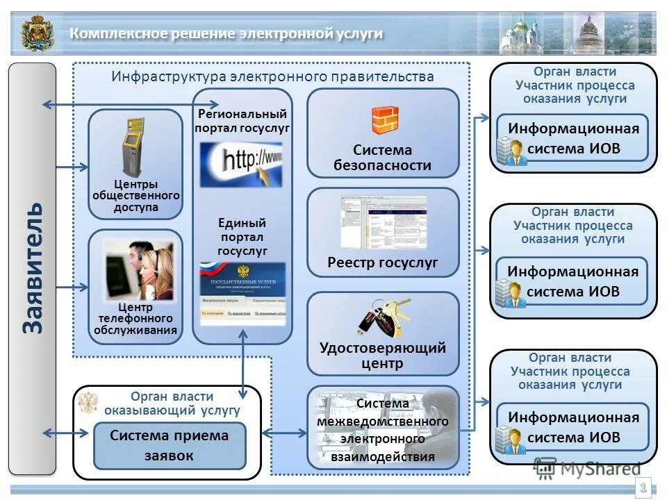 Информационная система оказания услуг. Схема портала госуслуг. электронное правительство схема. электронное правительство россии. информационная система госуслуги.