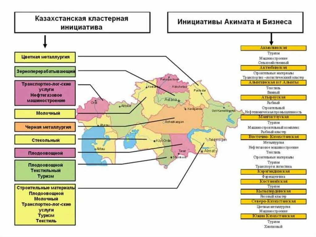 Кластеры казахстана. Кластерная инициатива в Казахстане. Кластерные инициативы Казахстана география 11 класс презентация. Отрасли специализации Казахстана на карте. Специализация экономики Казахстана.