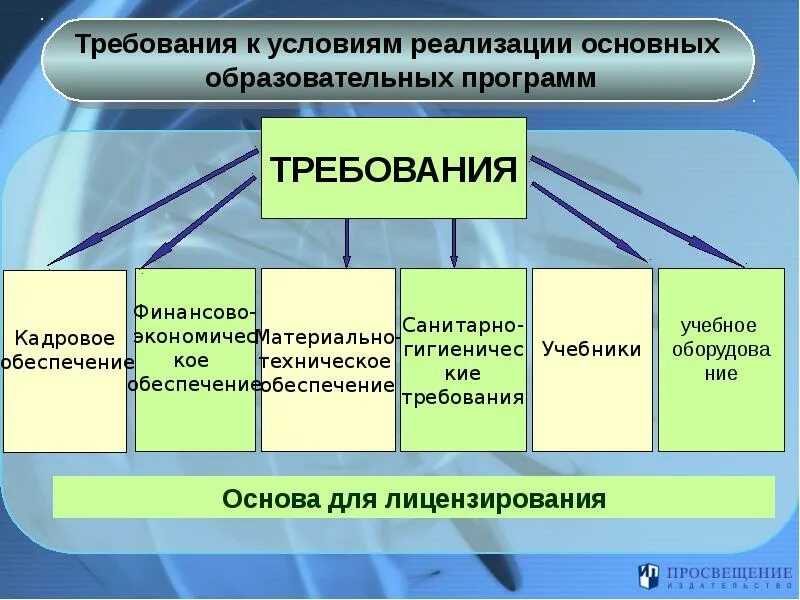 Основы реализации. Компоненты требований к условиям реализации программы в доу. компоненты требований к условиям реализации программы фгос. требования к условиям реализации основных образовательных программ. требования к условиям реализации ооп.