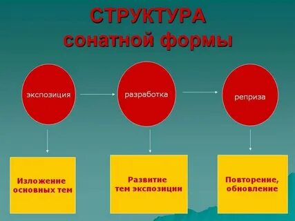 Что такое сонатная форма