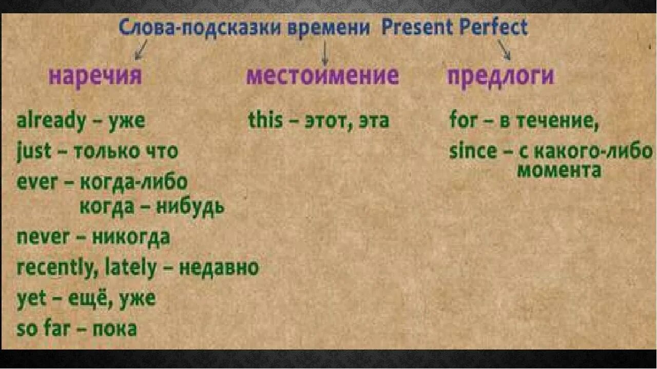 Слово иногда какая часть. Present perfect наречия. Present perfect наречия времени. Наречия презент Перфект. Наречия present perfect английского языка.