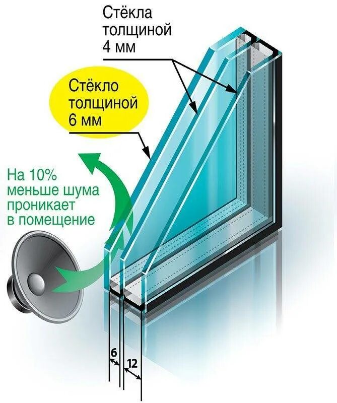 Какие ставить стеклопакеты