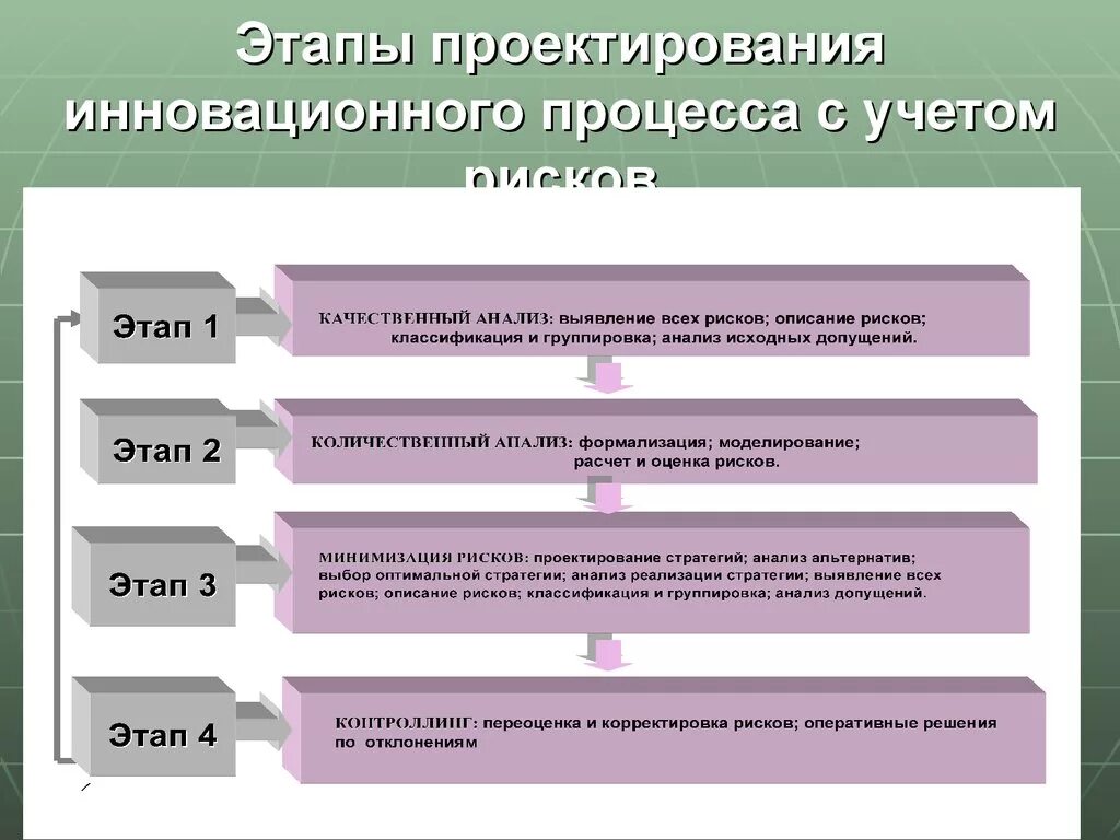 Этапы любой деятельности. Последовательность этапов проектирования. Стадии проектного процесса. Перечислите этапы проектирования. Проектирование этапы проектирования.