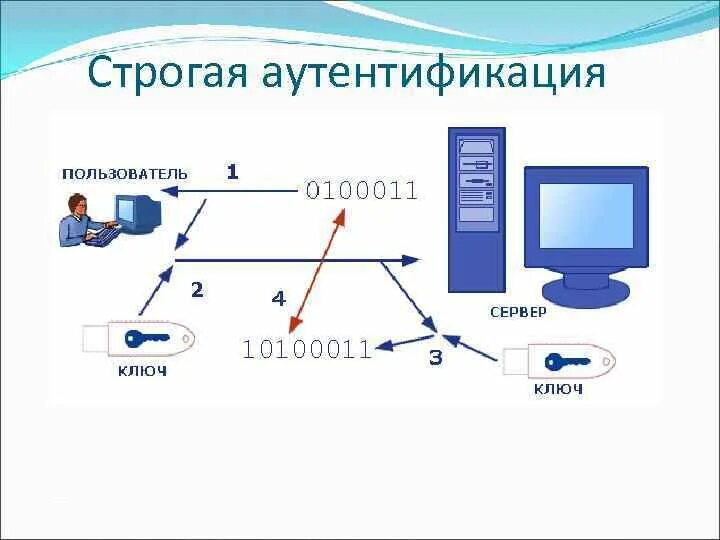 Как исправить аутентификацию. Идентификация и аутентификация схема. Строгая аутентификация. Идентификация аутентификация авторизация. Односторонняя аутентификация.