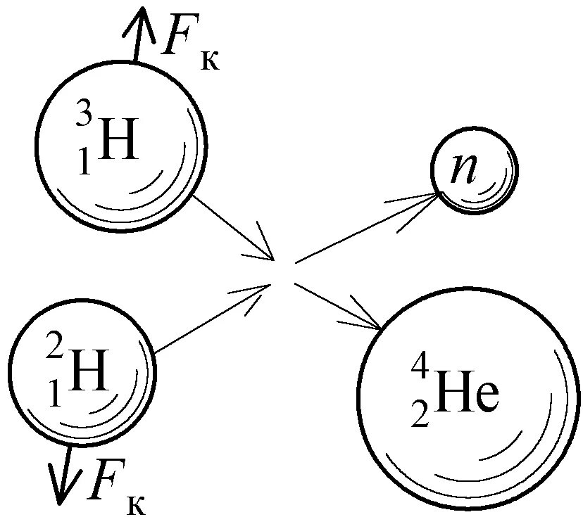 Термоядерный синтез гелия. Схема распада трития. Термоядерная реакция схема. Термоядерная реакция дейтерия и трития. Реакция дейтерия и трития.